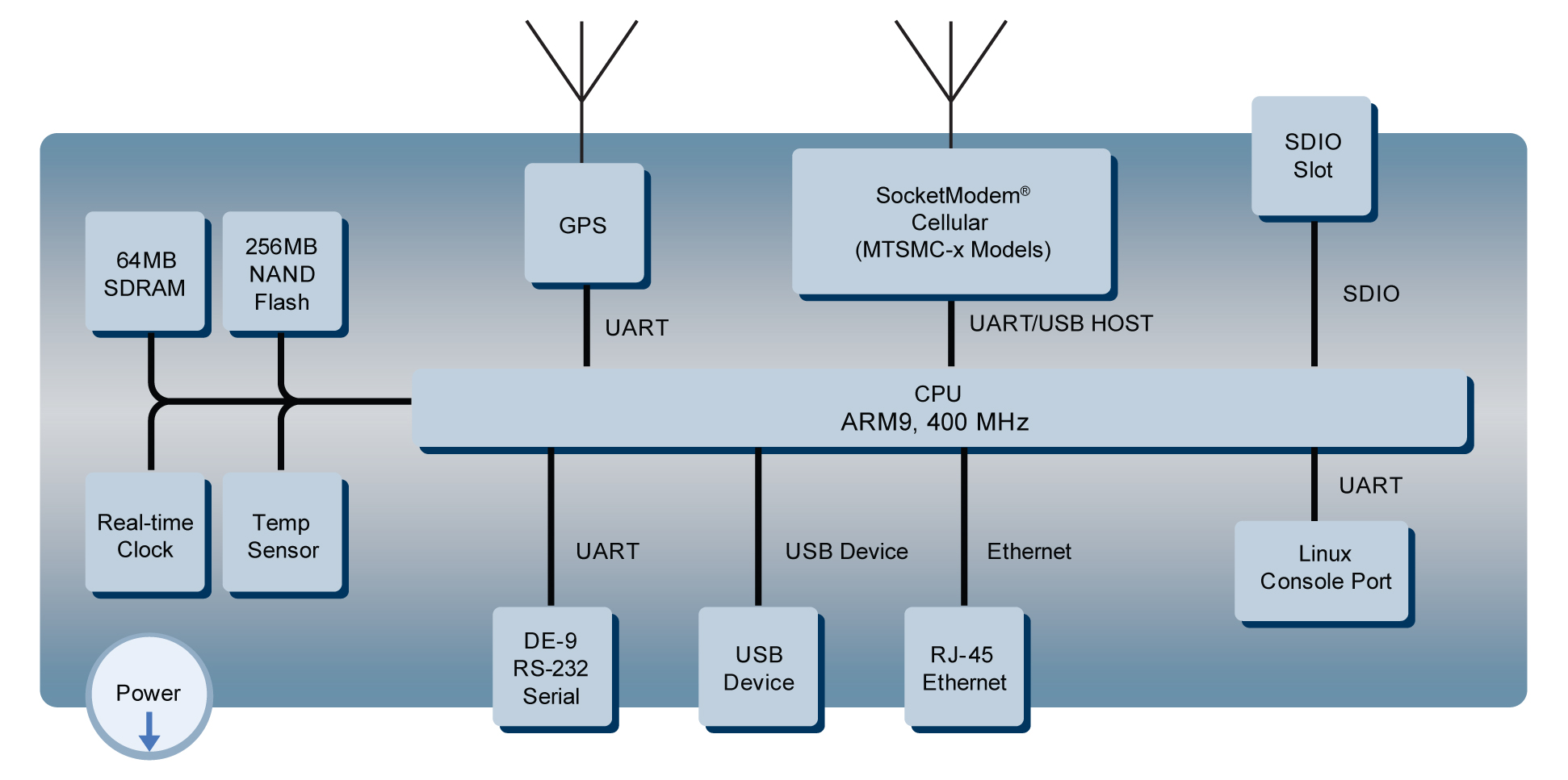 CDP Block Diagram