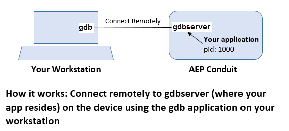 How-gdb-and-gdbserver-works-to-help-debug-CC++-apps